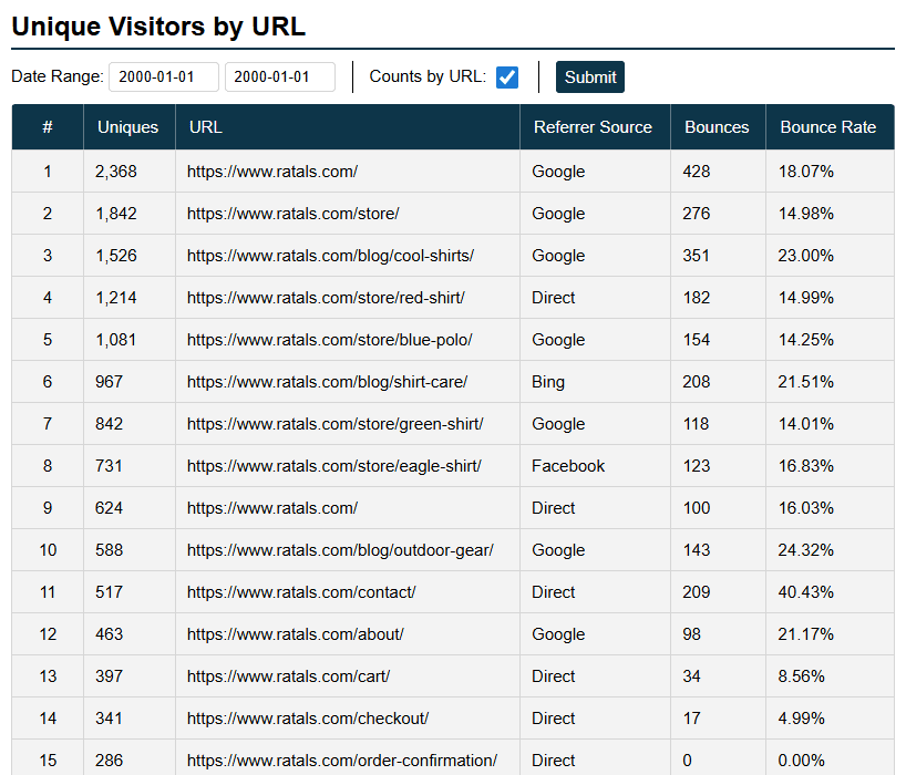 Unique Visitors By Url Screenshot