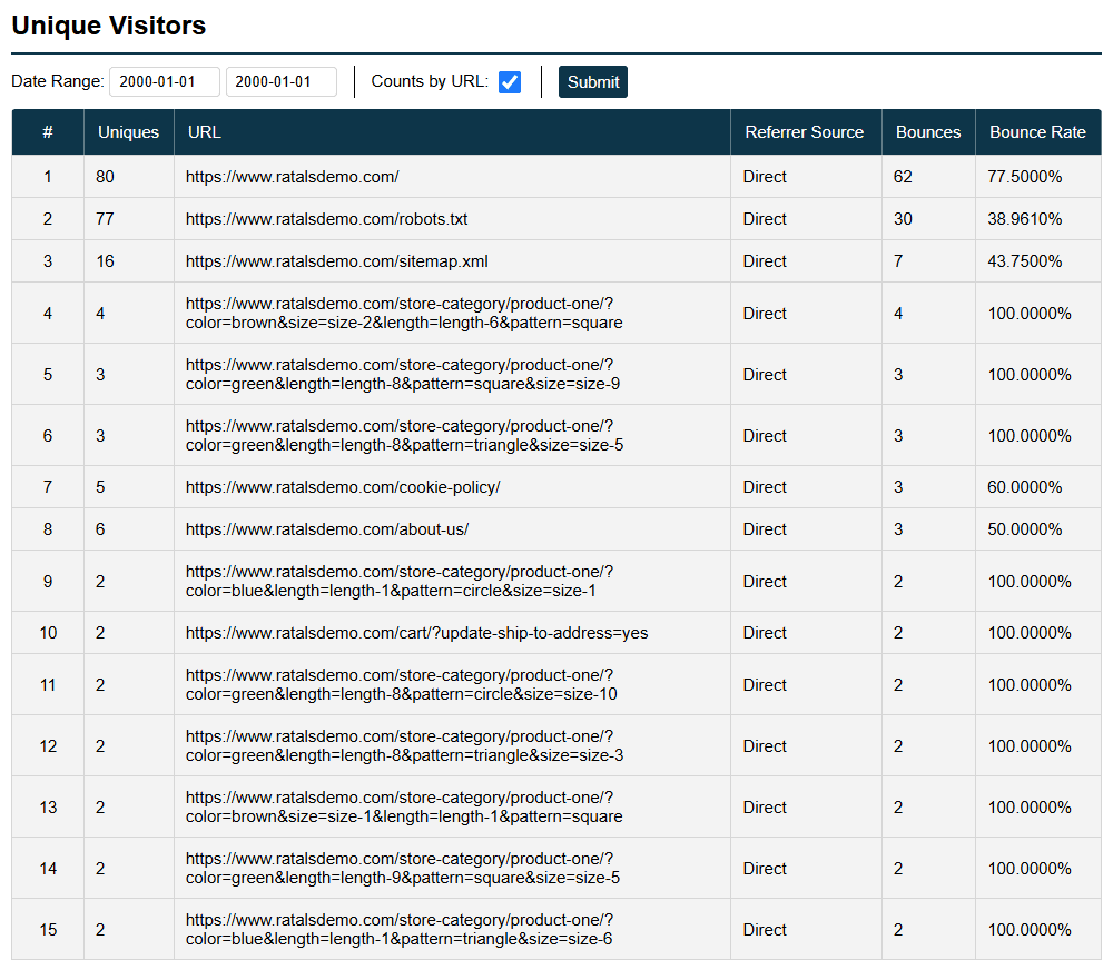 Analytics Counts Urls With Bounce Data By Traffic Source